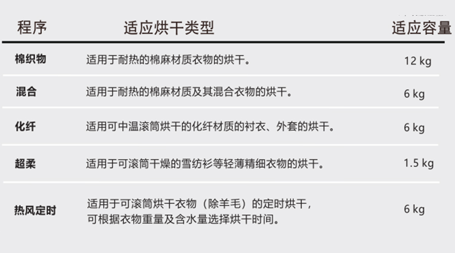 熱泵干衣機(jī)對(duì)應(yīng)程序的適用烘干類(lèi)型、容量介紹
